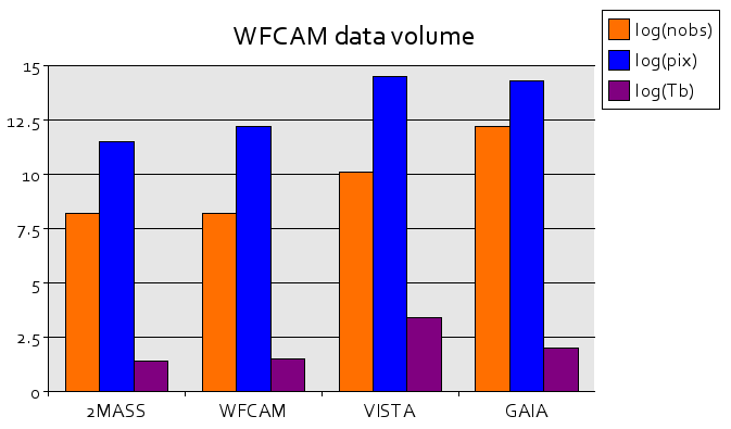 WFCAM Data Volume Plot